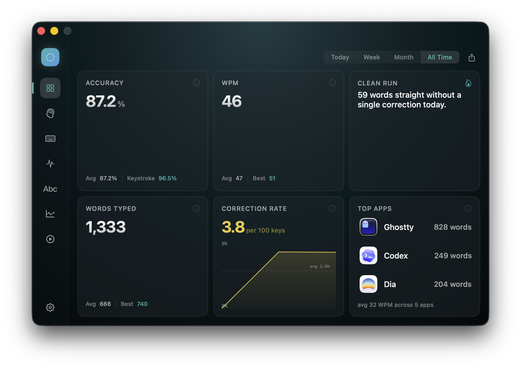 PeakThock dashboard showing correction rate, accuracy, WPM, words typed, and top apps